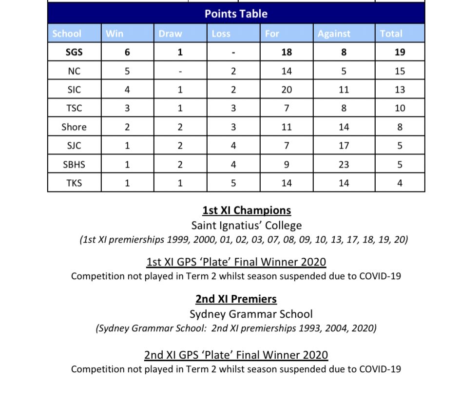 For the first time in 16 years a GPS Football Premiership returns to Sydney Grammar School. My first major trophy since my coaching journey begun in 2016. I am so proud of my 2nd XI squad, who finished the season unbeaten with 6 wins and 1 draw.