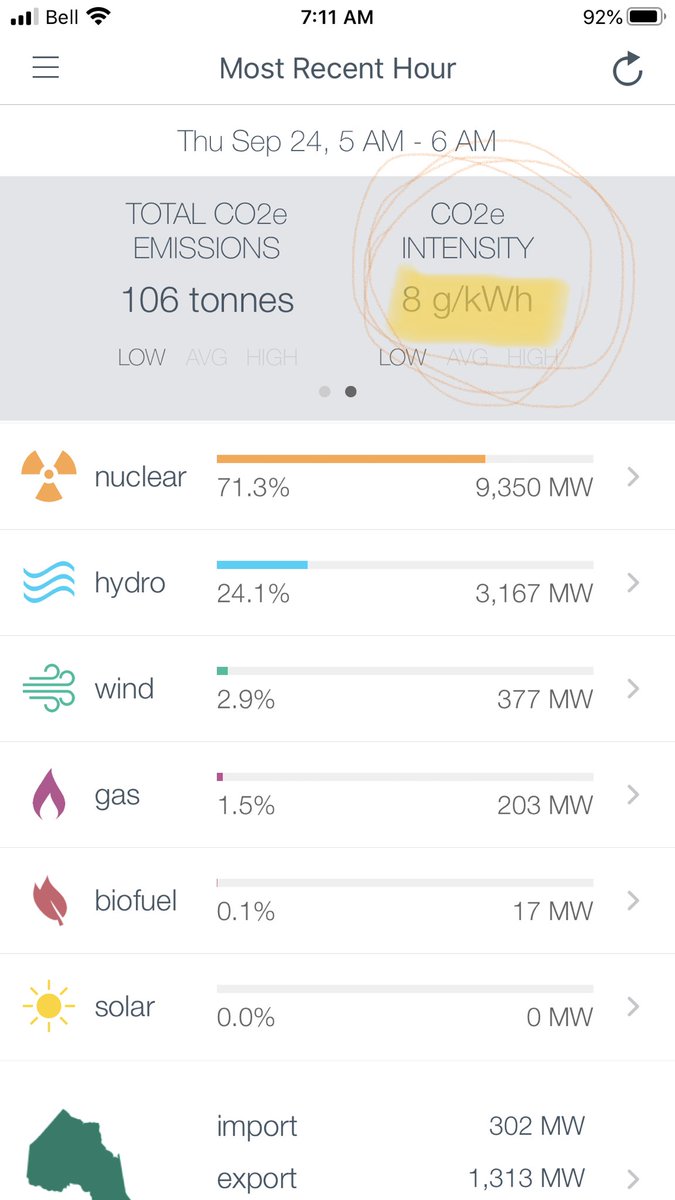 UrbanScape's tweet photo. This is about as low as it goes - anywhere in the world. Today’s low-carbon electricity in Ontario. https://t.co/yrZtpe4mwE