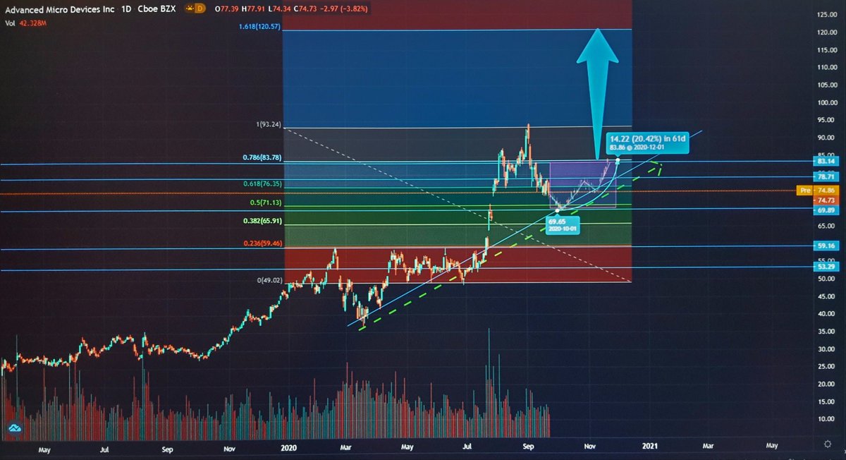 _Stock_Hawk's tweet photo. #Chips #semiconductor #tech #NASDAQ
$AMD Just sharing expectation and my long target for #AMD purple box just prediction. https://t.co/vWhDvV8iSw