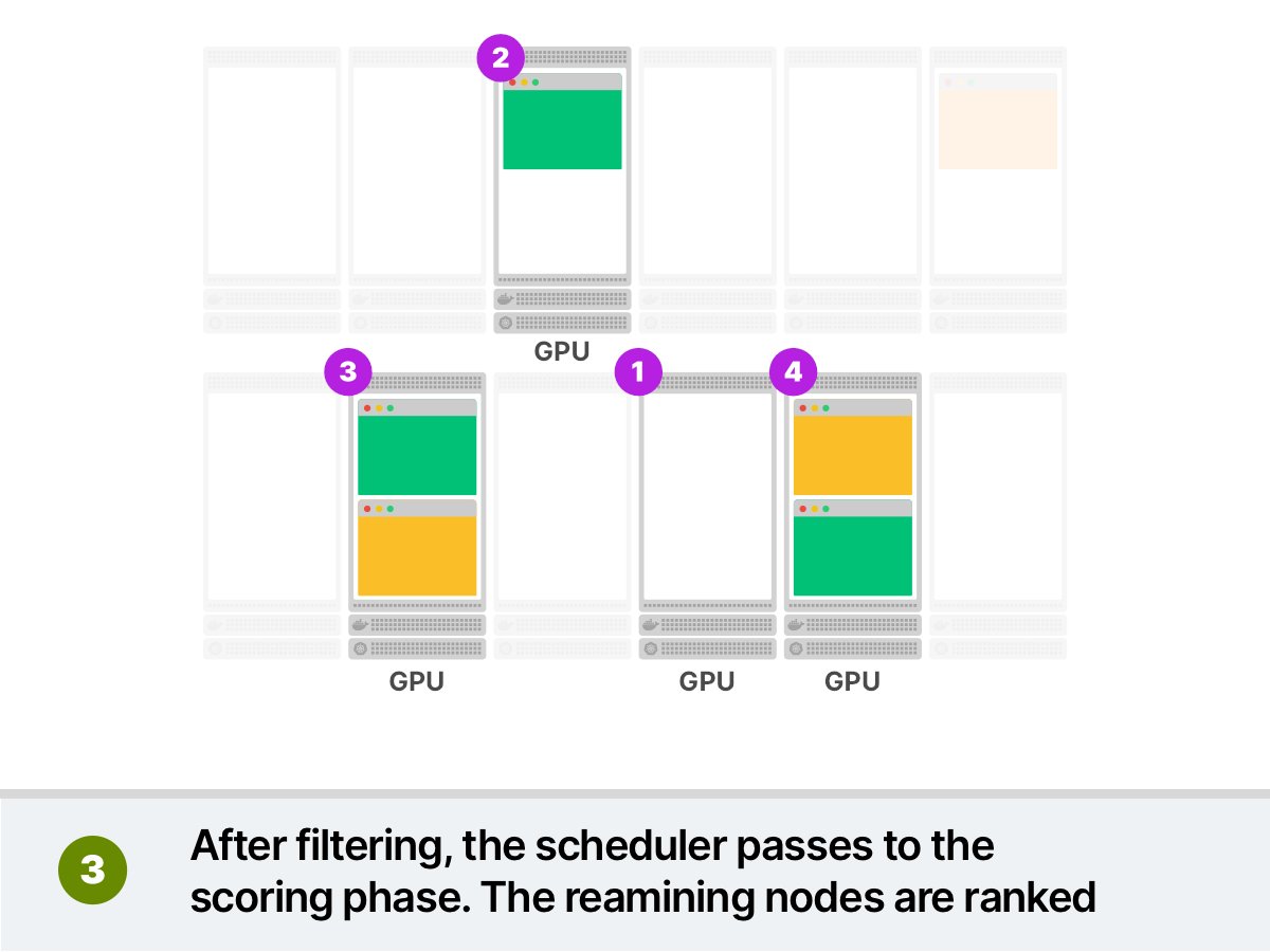 3/8You want to deploy a Pod that requires some GPU. You submit the pod to the cluster and:1. The scheduler filters all Nodes that don't have GPUs2. The scheduler ranks the remaining nodes and picks the least utilised node3. The pod is scheduled on the node