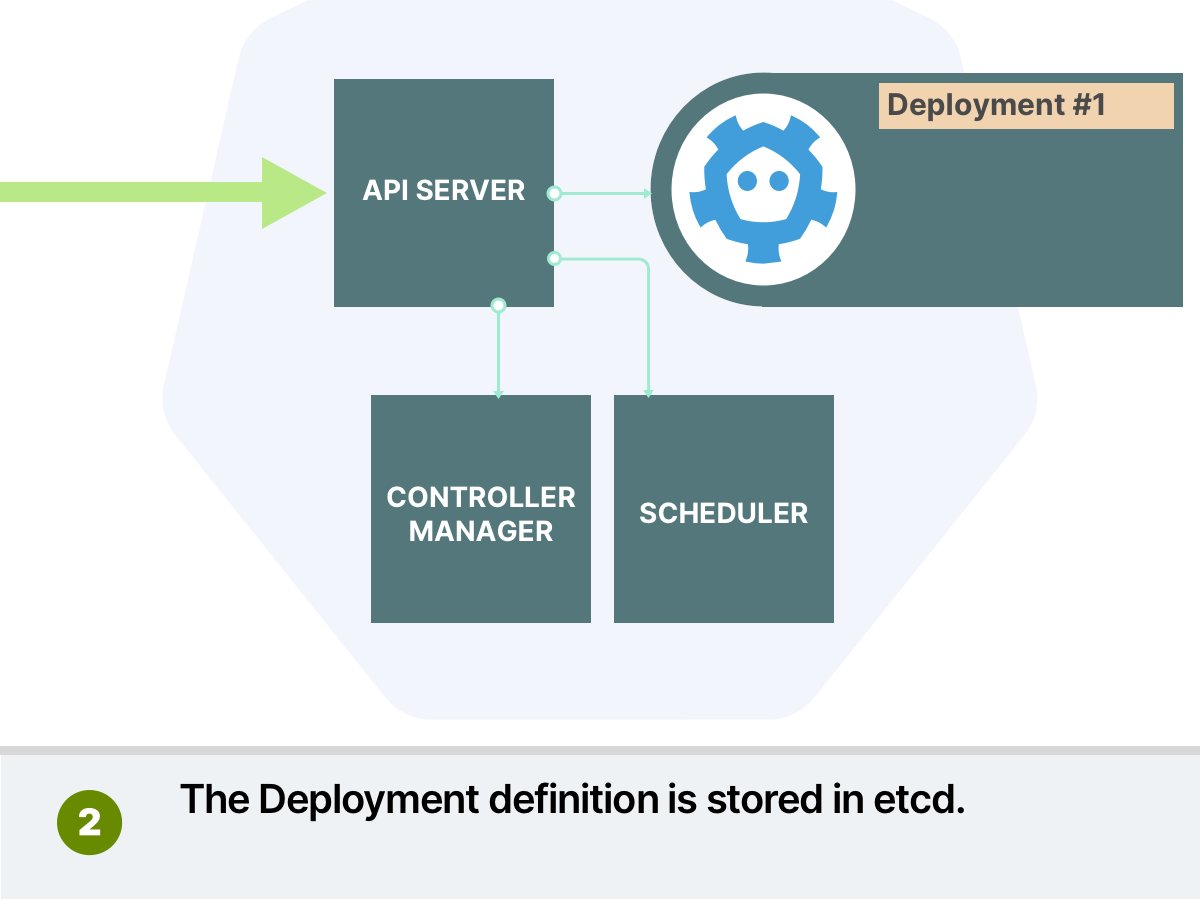 1/8Every time a Pod is created, it also added to the Scheduler queue.The scheduler process Pods 1 by 1 through two phases:1. Scheduling phase (what node should I pick?)2. Binding phase (let's write to the database that this pod belongs to that node)