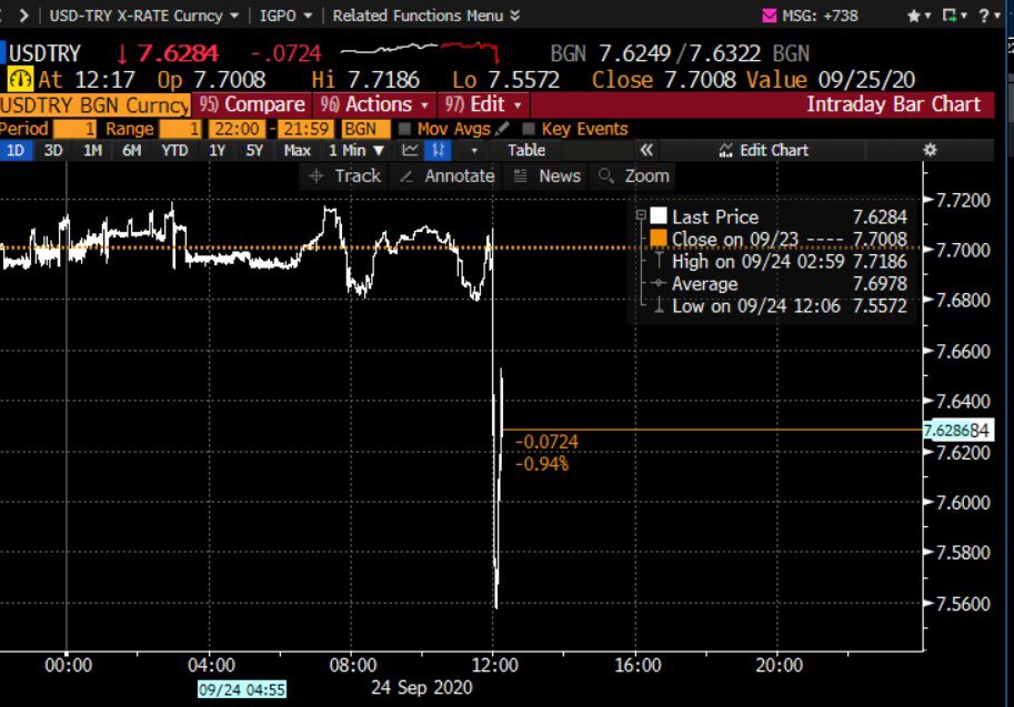 mnicoletos's tweet photo. #Turkey's Central Bank raised interest rates by 2% to 10.25% (expectation was for no hike). 

With real rates still being negative and real CB FX Reserves also being negative, the downtrend of the Turkish Lira (#TRY) should continue...

Now imagine the #DXY rallying in tandem... https://t.co/4I6UBWzhpC