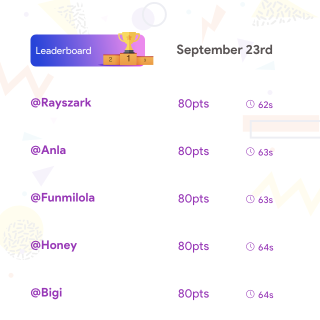 arena_afrika's tweet photo. We are pleased to announce the Top 20 players for the Day 10 of the ongoing #topbrain campaign. All the winners have been rewarded with N200 worth of airtime. 

Also, don't forget that the game continues today, Kindly Log on to https://t.co/h2h1YyP6f0 to test your knowledge. https://t.co/nJe9nZMUvu
