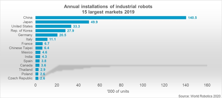 _IgnacyS's tweet image. Polska na 14. miejscu pod względem liczby zakupionych robotów przemysłowych w 2019 r.
@MF_GOV_PL #WorldRobotics2020 #robotyzacja #automatyzacja @MinRozwoju