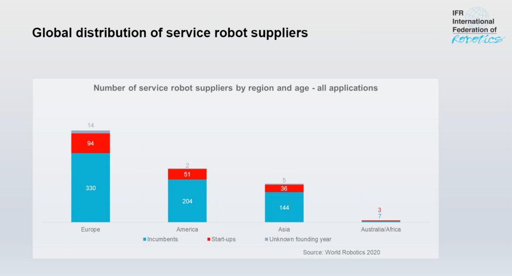 infoPLC_Plus's tweet image. Europa lidera en #robotica de servicios, siendo los dispositivos pensados para tecnología médica los que mayor desarrollo están teniendo &quot;a medida que expiran las patentes, su uso crece exponencialmente&quot; #servicerobots #WorldRobotics2020