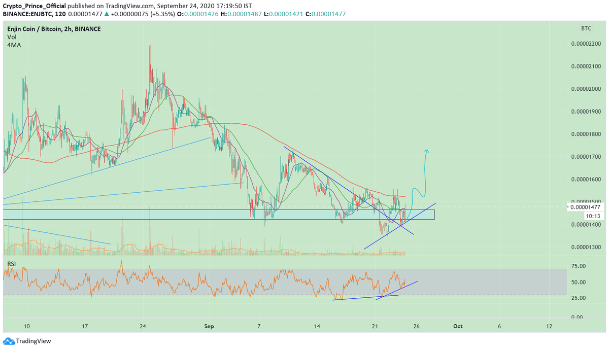 Prince4Crypto's tweet photo. $ENJ buy in every deep and hold for a massive profit...
https://t.co/uwR5CvMjbj 
#Binance #cryptocurrency #Bitcoin https://t.co/XZ8eeLasNX