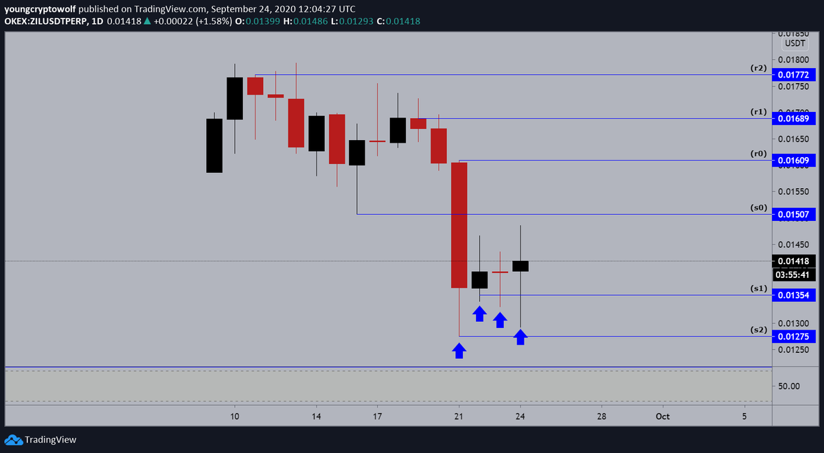 19.)  #Zilliqa  #ZIL  $ZIL - daily: price continues to consolidate, momentum remains in favor of the bulls on the smaller timeframes. looking for some further consoldation at this level before making a move to the upside