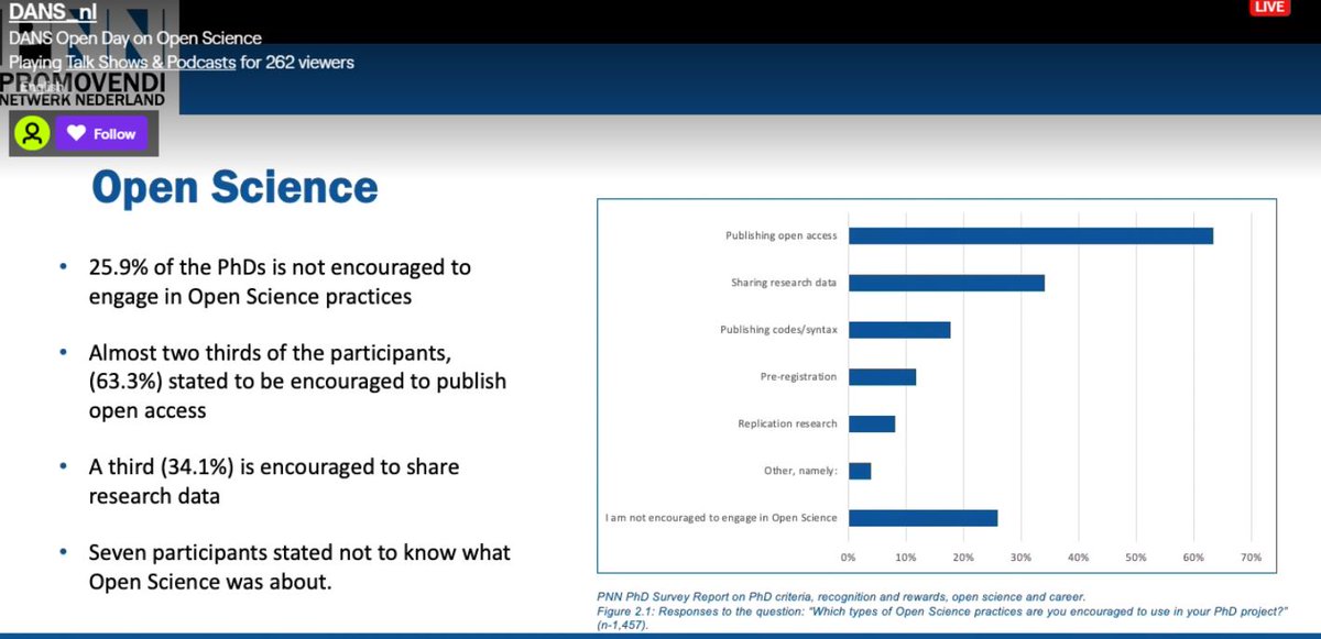 YaseminTurkyilm's tweet photo. Results from the @hetpnn PhD Survey:
Although more than half of the PhD candidates are encouraged to publish open access, a lot more support is necessary for other open science practices. #opendayonopenscience https://t.co/fFrFKnxKPY