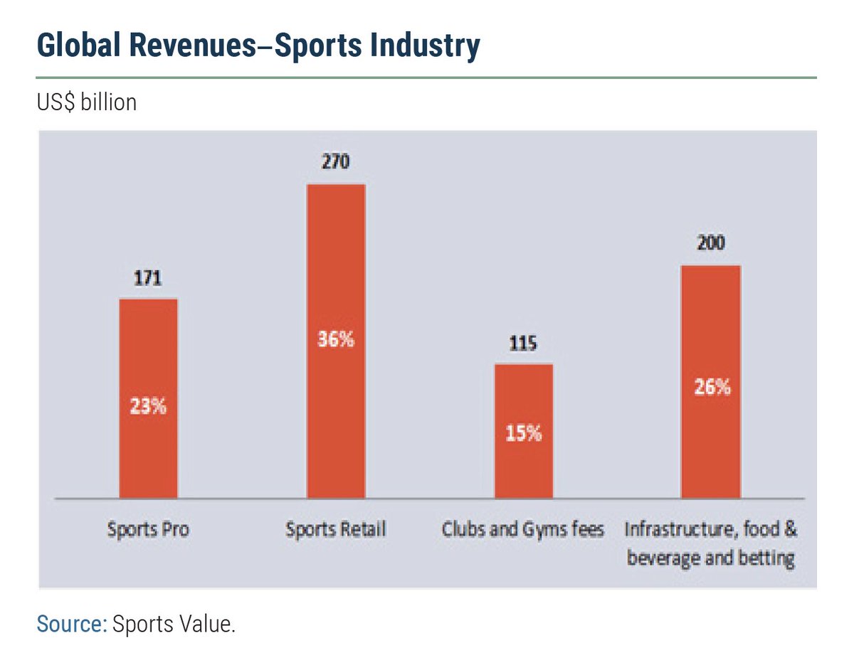 There are opportunities in being an athlete, trainer, sport science, retail and administration, among some of the areas one can dedicate themselves.Sport is now a multi billion dollar global industry, just like mining, agriculture, or manufacturing and deserves more respect.