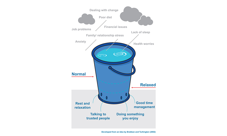 AHPs4PH's tweet image. Using this stress-bucket analogy can be beneficial when thinking about your own stressors as (represented through rainfall), and your own coping strategies as (represented through bucket holes). #stressmanagement #publichealth