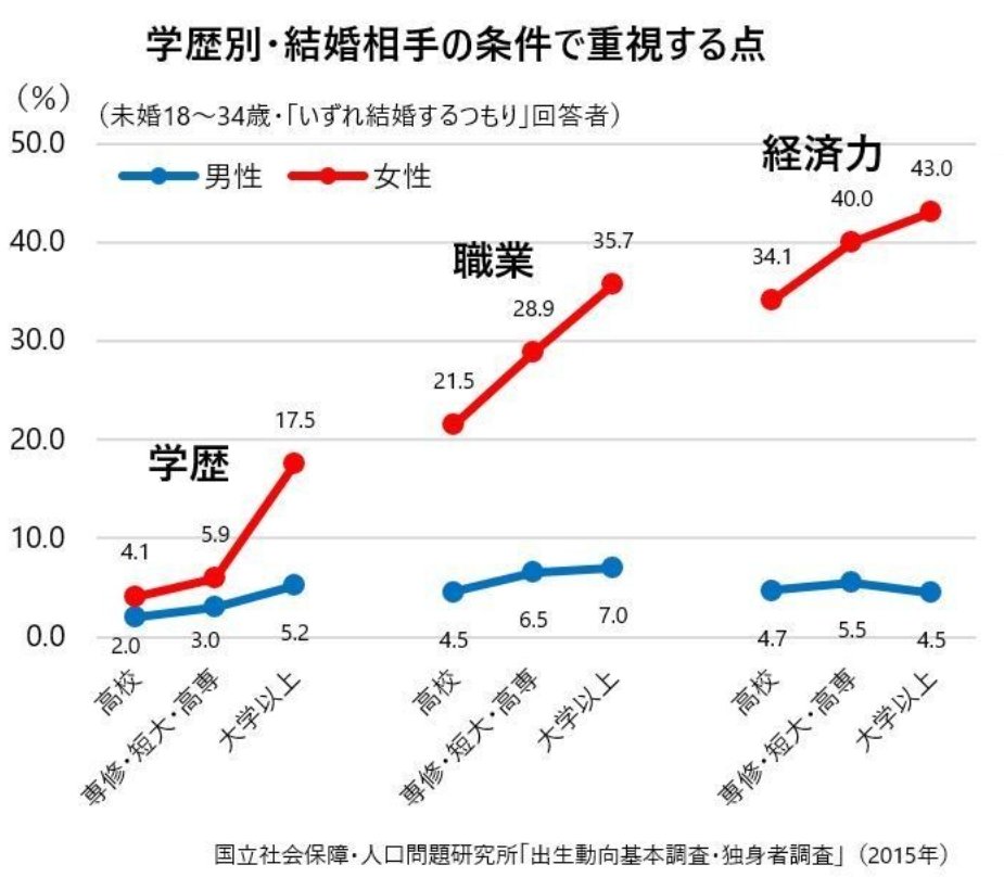 すもも 女性は高学歴になるほど男性に高望みをするようになる より学歴 職業 経済力の条件を重視するようになる 傾向があります もちろん一部男性は自分より高学歴女性を避ける人もいるでしょうが 基本的には女性が自分より下の男性を選ばないという すもも 女性は高学歴になるほど男性に高望みをするようになる より学歴 職業 経済力の条件を重視するようになる 傾向があります もちろん一部男性は自分より高学歴女性を避ける人もいるでしょうが 基本的には女性が自分より下の男性を選ばないという