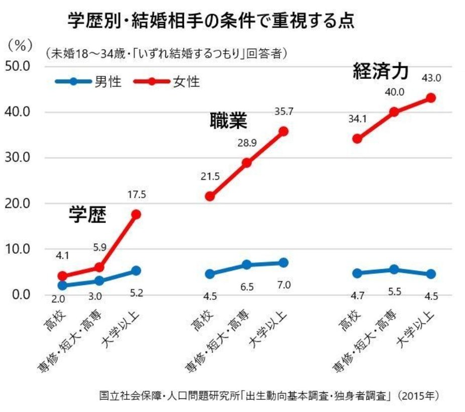 すもも 女性は高学歴になるほど男性に高望みをするようになる より学歴 職業 経済力の条件を重視するようになる 傾向があります もちろん一部男性は自分より高学歴女性を避ける人もいるでしょうが 基本的には女性が自分より下の男性を選ばないという