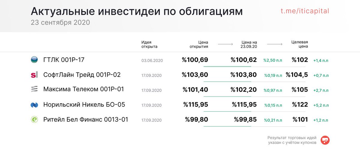 Мы представляем торговые идеи по облигациям с привлекательной доходностью.

В нашем мобильном приложении можно быстро открыть счёт для покупки облигаций. Скачать ITI Сбережения - iti.app.link/THOLKuNjX7.

#опытномуинвестору_iticapital #инвестидеи #торговыеидеи #облигации