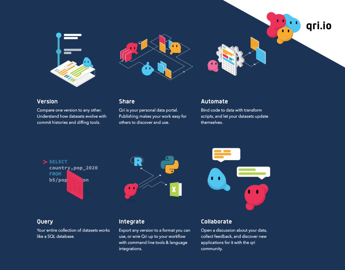 qri_io's tweet photo. Qri: For when you want to... 
- Version
- Share
- Automate
- Query
- Integrate &amp;
- Collaborate

...on open data.

#web3 #opensource #dweb #IPFS #DApps #gitfordata #githubfordata #decentralizedweb #opendata #publicdata #datacommons #FAIRData #linkeddata #dataversioning #datafam https://t.co/Qv4fuMV476