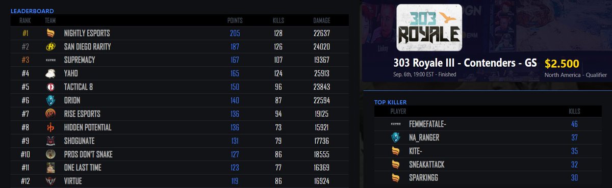 303 Royale Contenders (Group Stage) was fun af. Strong 1st place finish. Got to play with some awesome people. Looking forward to the finals. #LetsFly <a href="/NightlyGG/">Nightly</a> <a href="/sneakattack/"></a> <a href="/_sparkingg/">sparkingg</a> @k1tePUBG <a href="/Plouis__/">Plouis</a>