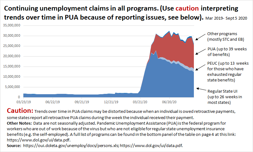 This chart shows continuing claims in all programs over time (the latest data for this are for Sept 5). Continuing claims are more than 24 million above where they were a year ago. (But use caution interpreting trends over time for the last 6 mos b/c of reporting issues.) 12/