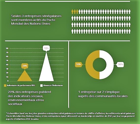 5/ Au Sénégal, 68% des entreprises sont engagées en RSE et communiquent sur leur démarcheQuelles sont les entreprises engagées en RSE au Sénégal ? Que font-elles concrètement ? Et quelles bonnes pratiques pour une croissance durable ?