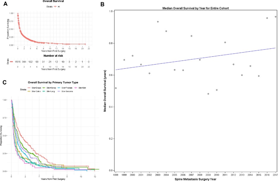 NeurosurgeryCNS's tweet photo. #NEUAdvanceAccess Survival Trends After Surgery for Spinal Metastatic Tumors: 20-Year Cancer Center Experience by Rothrock et al https://t.co/66Vrq8Zjdj @OriBarzilai @sloan_kettering , #Trendsinsurvival #Separationsurgery #Hybridtherapy #Spine https://t.co/JYs8VuooGp