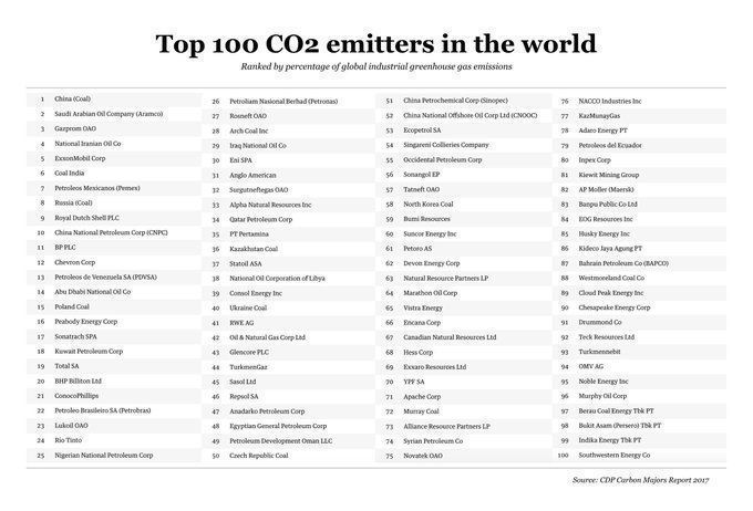 MikeHudema's tweet photo. These 100 companies are responsible for 71% of all CO2 emissions in the world. This is where we need to start. It's that simple. 

There is no planet B. There is no time to waste. #ActOnClimate.

#ClimateEmergency #ClimateAction #climatecrisis #climatestrike #GreenNewDeal https://t.co/Xeb9jIkF2U