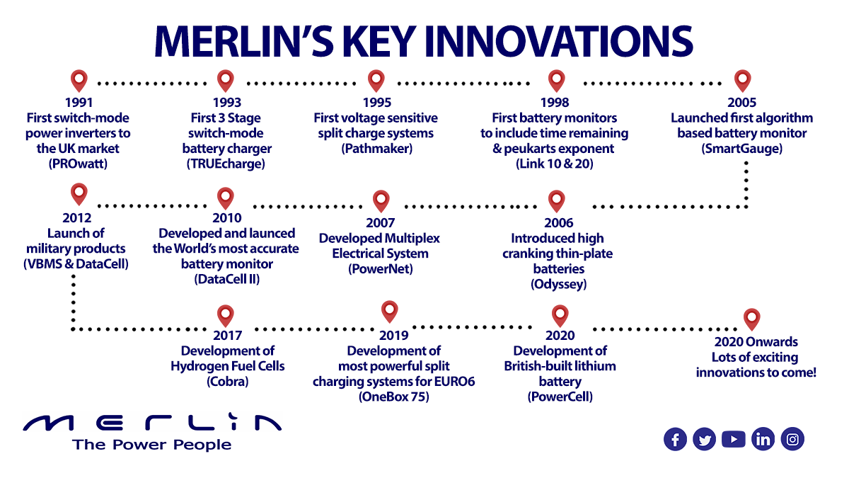 Merlin__Power's tweet photo. At Merlin, we do not stop innovating. Take a look at some of our key innovations over the years. Trust us when we say that there are many more exciting innovations to come! #staytuned #innovation #britishmanufacturing #britishmade #merlinequipment #merlinpower https://t.co/7F1zScTkvb