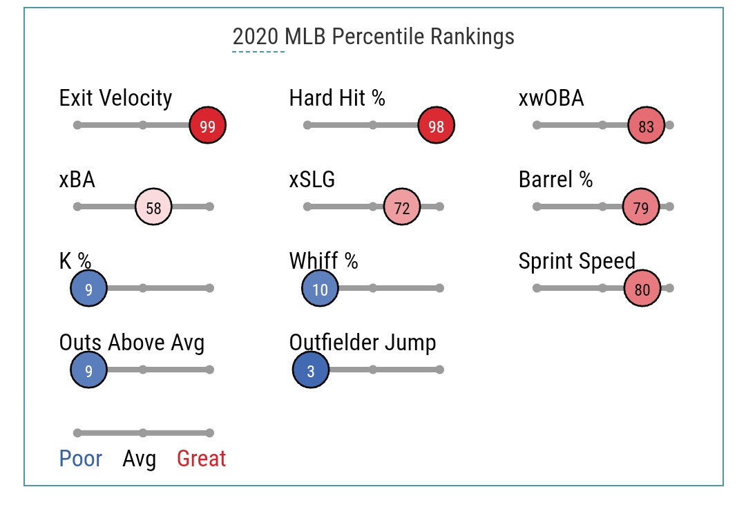 Christian Yelich is going to be a bargain at the end of the 1st round in 2021  #FantasyBaseball redraft leagues and very easily could return to his top-5 level we saw pre-2020.This season has been very weird for Yelich, as you can see from his statcast data below. 1/4