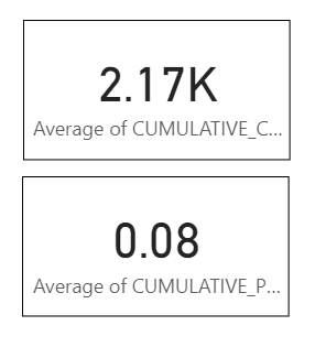 For Non-mask Mandate Counties- Avg Cumulative Case Rate is 2170/100k ResidentsAvg % Positive is 8%