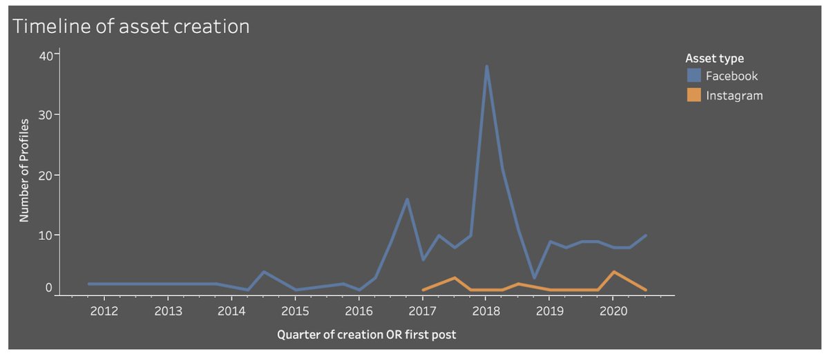 The  @Graphika_NYC team looked at the Russian military assets. About 300 of them, activity ranging from 2013 to 2020. It wasn’t one coherent set: more like different clusters at different times and looking in different directions, north, south, east and west.