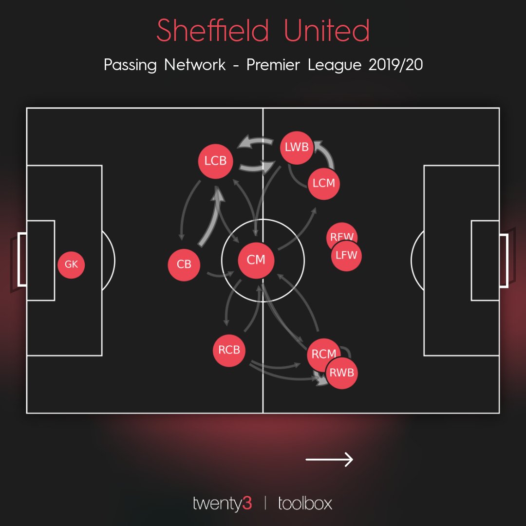 Sheffield United play in a 3-5-2 formation. Here’s what it looked like last season: