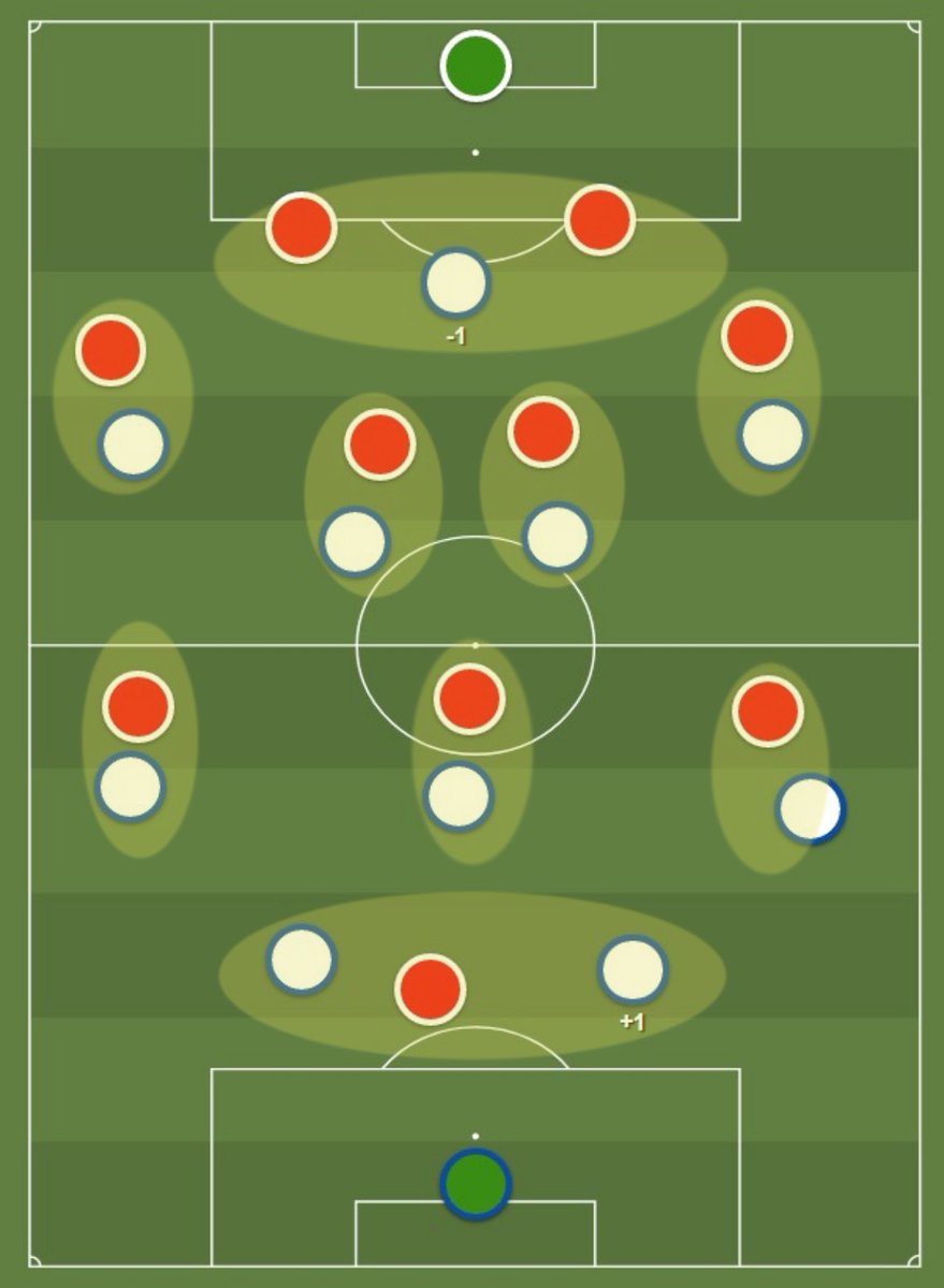 As we know, Leeds use a +1 superiority at the back (a spare man) and a -1 inferiority up front (1 vs 2 or 2 vs 3):