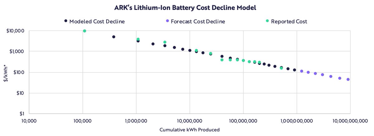 2/ Wright's Law states that for every cumulative doubling of production costs fall by a fixed percent. This applies beyond batteries, but we will start there.Note the X axis is cumulative kWh not time. That is, time doesn't guarantee lower costs, increased production does.