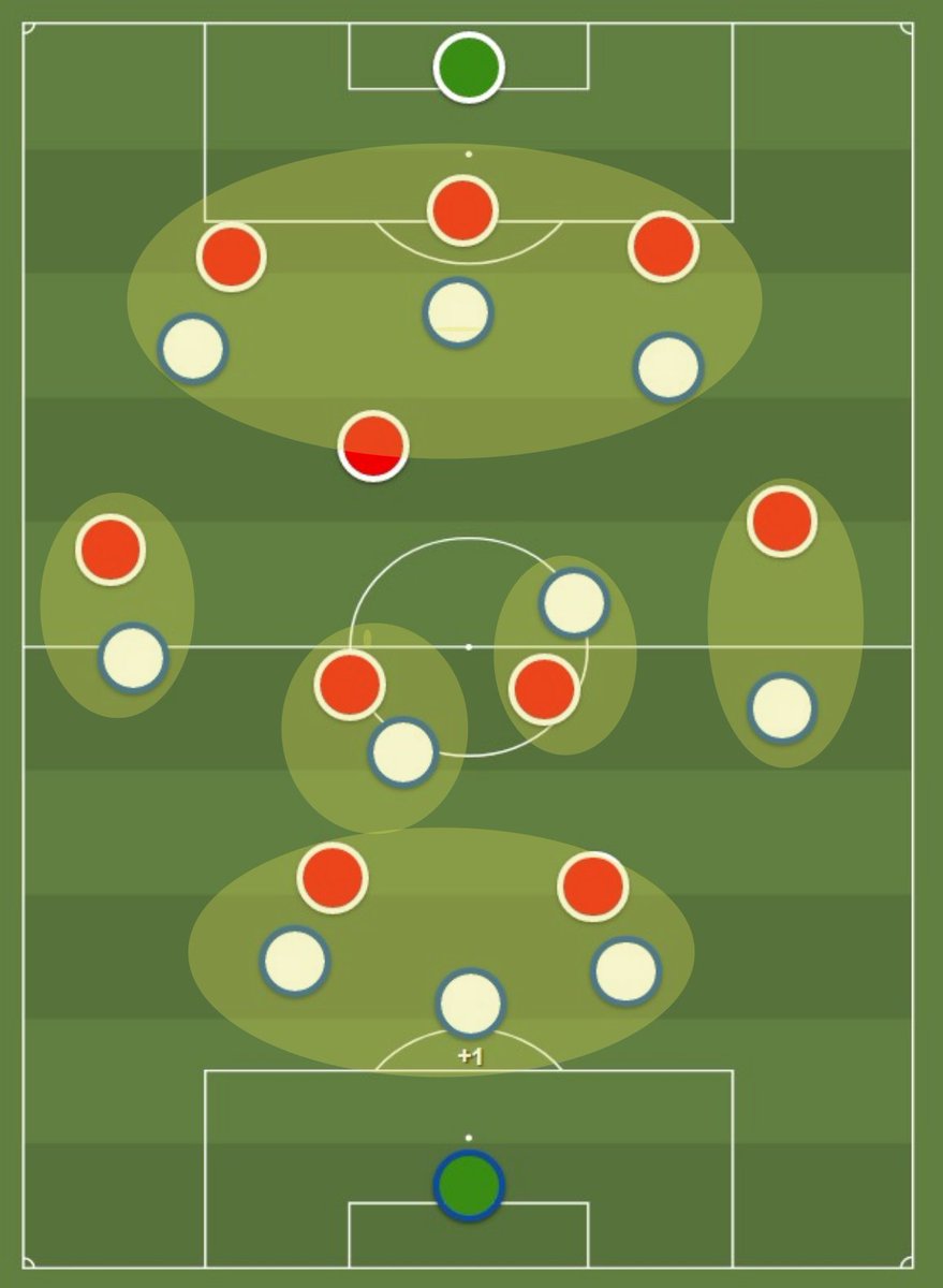 However, against Sheffield United, this produces another problem. With a front three going up against a back three, you have too many players in the out of possession phase to mark the centre backs: