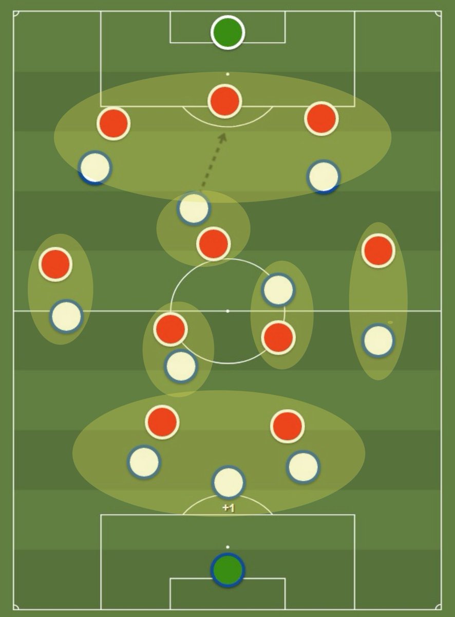 ...and then shuttling forward to close the central defender down along the passing lane: