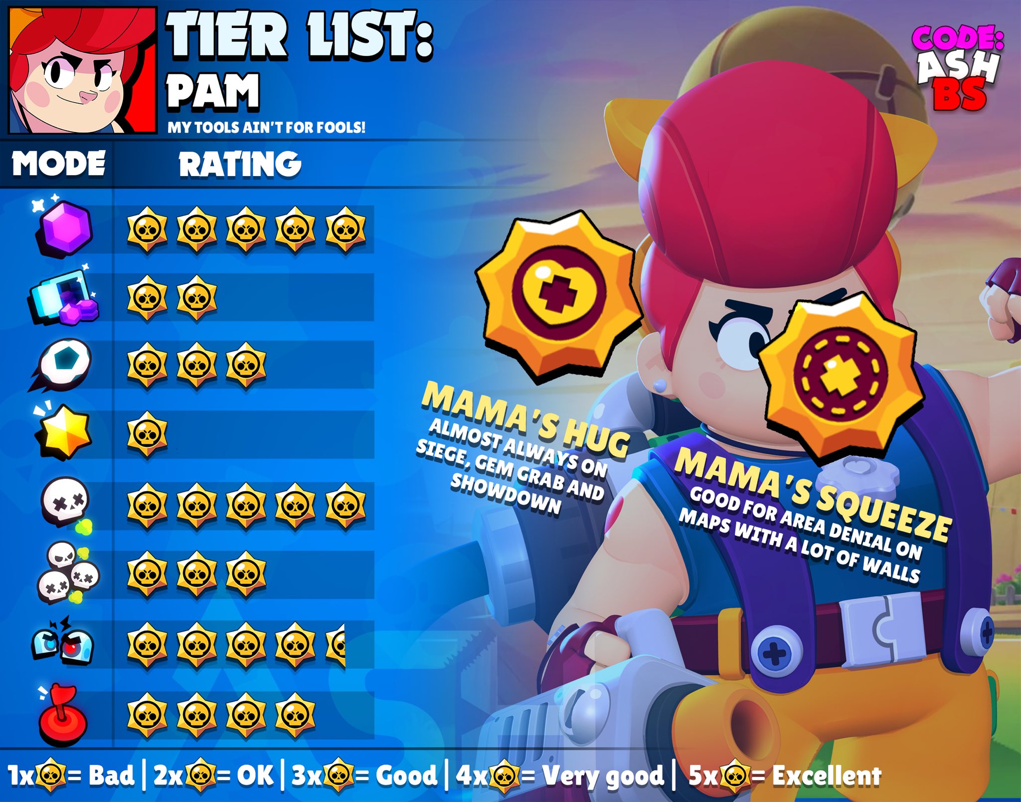 Code Ashbs On Twitter Pam Tier List For Every Game Mode And The Best Maps To Use Her In With Suggested Comps Which Brawler Should I Do Next Pam Brawlstars Https T Co S1tzcq9ja4