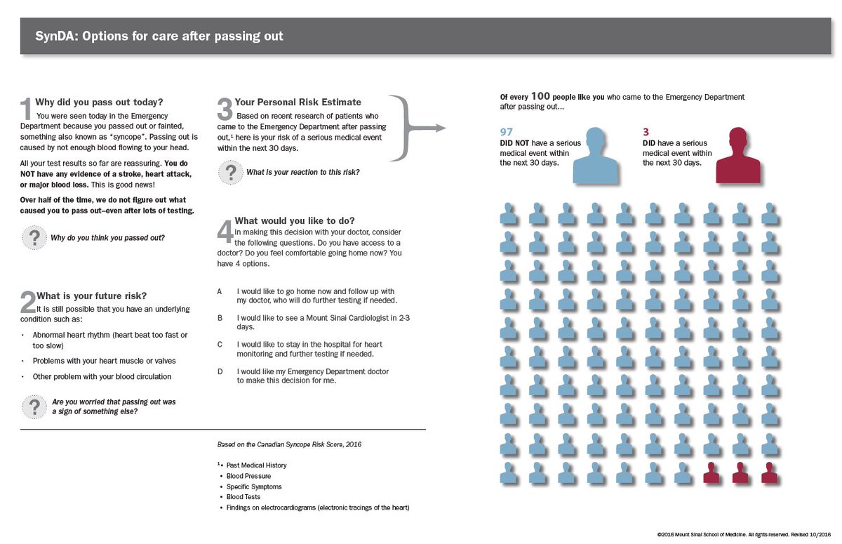 SynDA trial of #SDM for ED patients with syncope published in this month's <a href="/AcademicEmerMed/">AEM Journal</a>. 

Amazing how such a simple idea can take so much time and energy to execute.

Big thanks to all the providers at @Sinai_Emerg_Med <a href="/SinaiEM/">Sinai EM</a> and to <a href="/nhlbi/">nhlbi</a>.

onlinelibrary.wiley.com/doi/10.1111/ac…