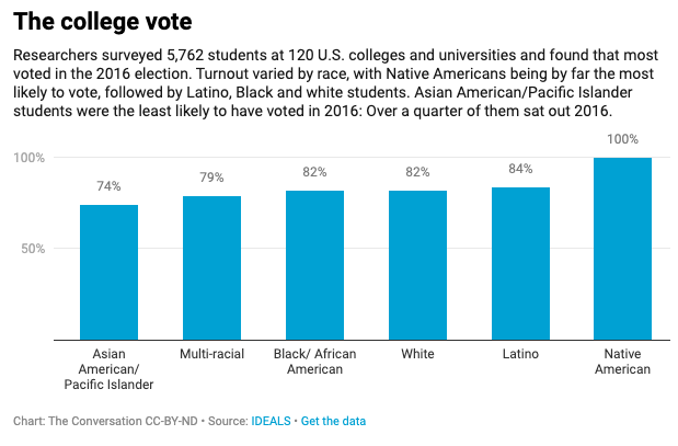 ConversationUS's tweet image. #GenZ is pretty politically engaged. But the vote of two groups of college students appear still up for grabs: Asian Americans and first-generation students. The most likely young people to cast their ballot: Native Americans