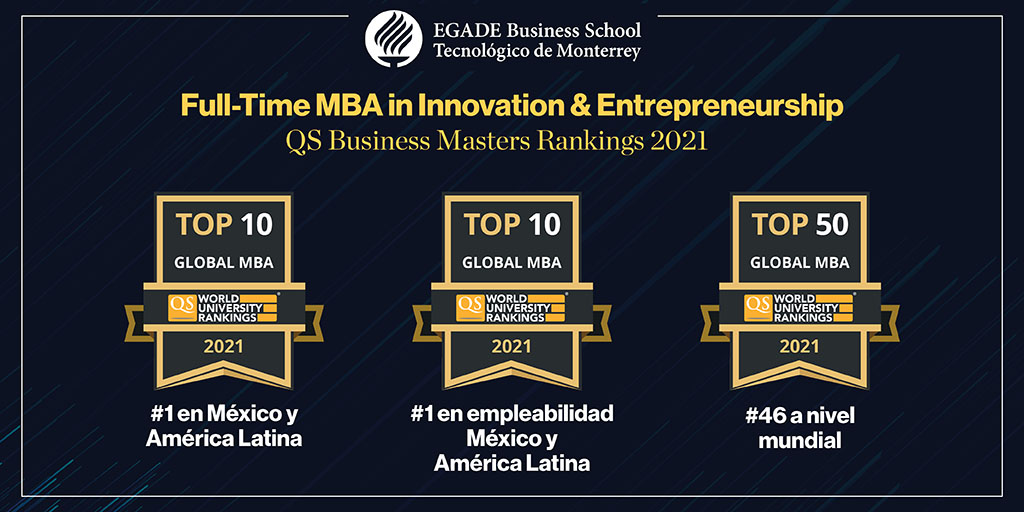 egade's tweet photo. #1 en México y América Latina y #1 en empleabilidad 🥇 El Full-Time MBA in Innovation &amp; Entrepreneurship ratificó su liderazgo global y el impacto de nuestros @EXATEC, de acuerdo con los resultados del QS Business Masters Rankings 2021 #QSWR ¿Eres team #FTMBA? ¡Da RT! 🔁 @TopMBA https://t.co/mZp5SGqEye
