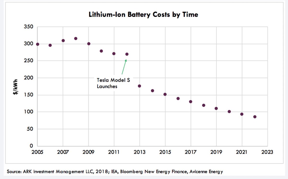 4/ On an annual basis it appears like the Model S changed the cost curve, but it's actually on the same Wright's Law curve.The Model S demonstrated demand for a form factor that uses orders of magnitude more batteries than an iPhone and so production of batteries ramped.