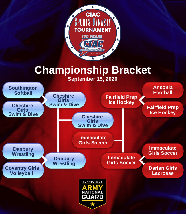 ciacsports's tweet photo. Tomorrow at 7 p.m. tune in to our YouTube channel as we celebrate the teams of the CIAC Sports Dynasty Tournament and reveal which dynasty the fans voted the winner.
https://t.co/HhRaKNeVvA
#CIACDynastyTournament
#CIAC100
#CTArmyGuard https://t.co/2DSEVR4PUz