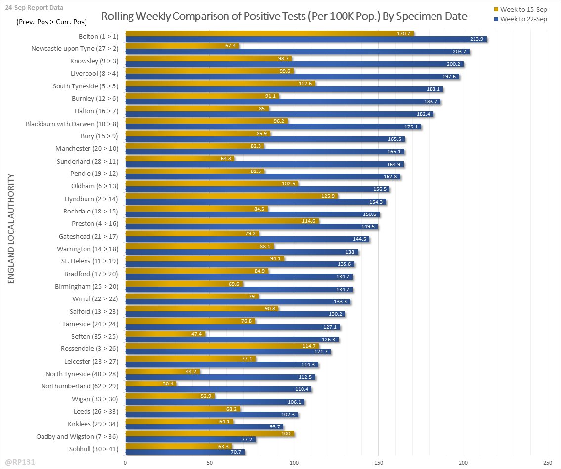 Detailed positive tests thread. Rolling weekly comparison of totals up to 2 days ago. This is like the charts drawn from the weekly surveillance report, but updated daily in a rolling fashion and also including lower tier authorities instead of grouped counties.