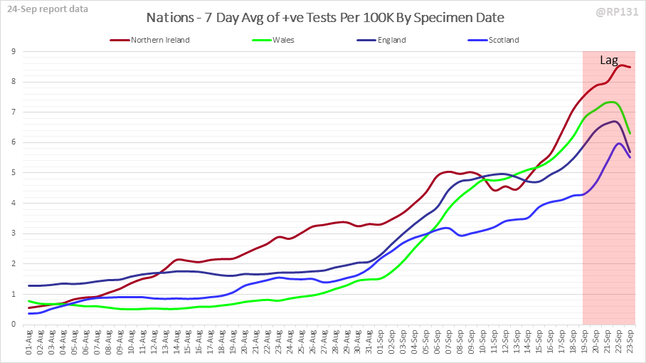 The rest of this thread is a set of charts showing different views of rolling 7 day average positives per 100K by specimen date. Starting with all 4 nations: