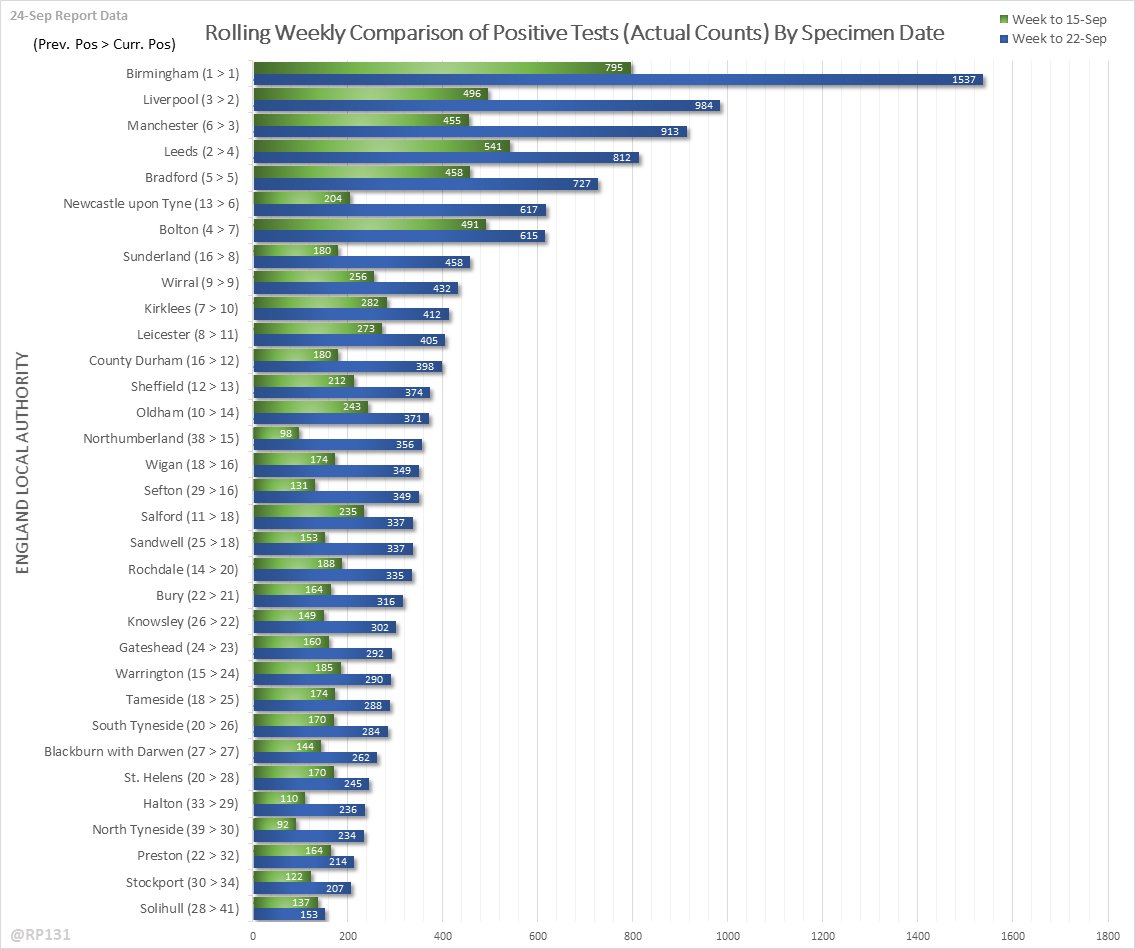 Same as above but with actual counts intead of per 100K population numbers. Both can be useful depending on whether your focus is on "relative numbers" or "understanding spread of daily report numbers".