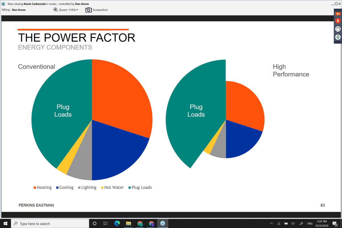 JereMeSigmon's tweet photo. A helpful diagram from @PerkinsEastman about the increased importance of #PlugLoads in managing building #energy and #carbon when we improve the building's #efficiency! Presented on @ZeroEnergyBldgs's #GettingToZero webinar today. #VampireLoads #PhantomLoads #PersonalElectronics https://t.co/BFp2x995XR