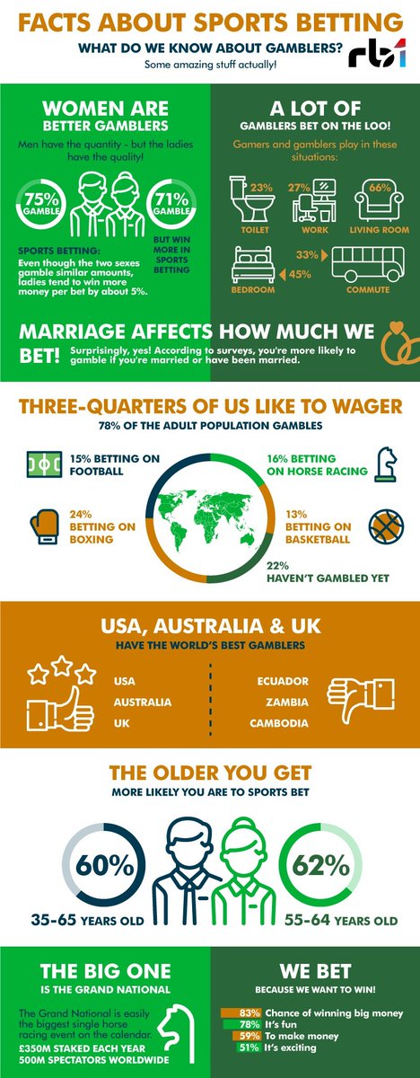 Interesting #facts about sports #betting, #gambling and gamblers. #Bet the best with #Rb1BET