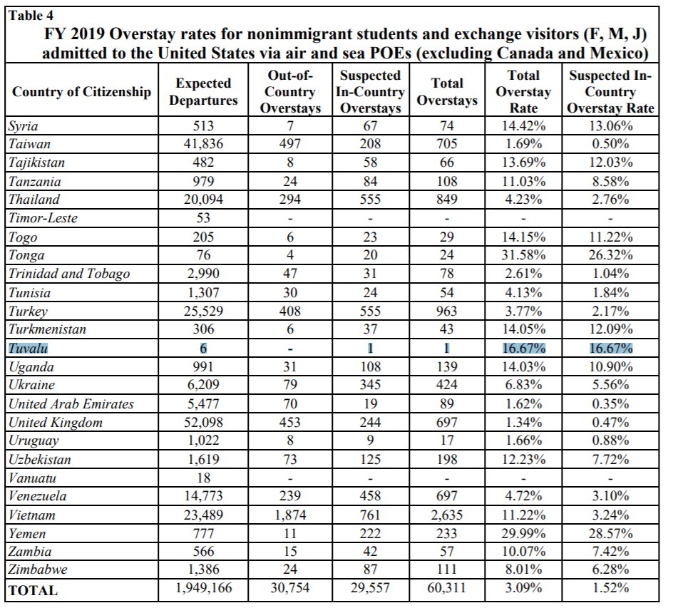 Most of those countries would be subject to restrictions because of the "10% visa overstay" threshold.Here's an example of how that creates absurd results. In 2019, five students from Tuvalu departed the US on time, and one didn't.That one person put the overstay rate at 17%.