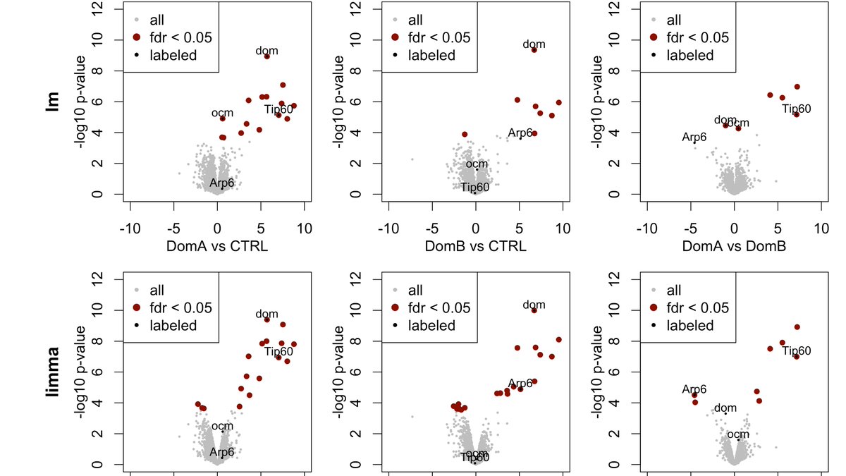 tamas_schauer's tweet image. new blog post about #RStats methods on #mass_spectrometry data using #ttest, #lm or #limma 

tschauer.github.io/blog/posts/202…