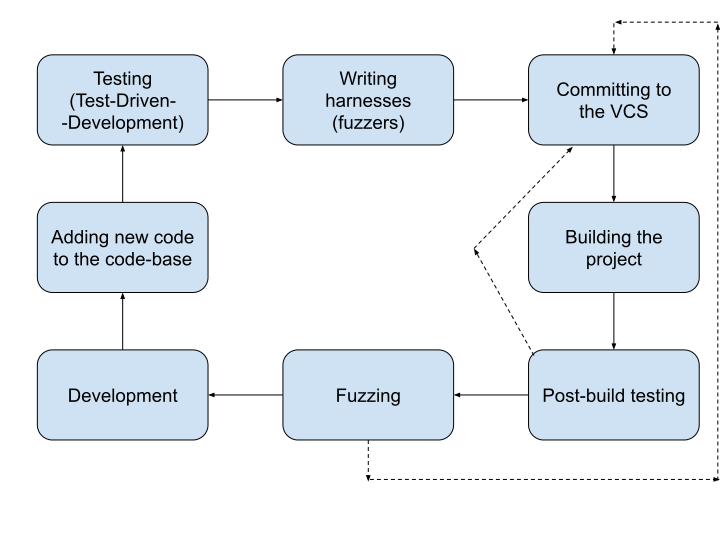 MoritzSystems's tweet photo. "How to integrate a fuzzer with your project?" by Kamil Frankowicz
https://t.co/n0b3Ol4yfn
#security #fuzzing #llvm #compilers #infosec #verification #codequality #Yara #libfuzzer #afl https://t.co/J5ANKDCqUR