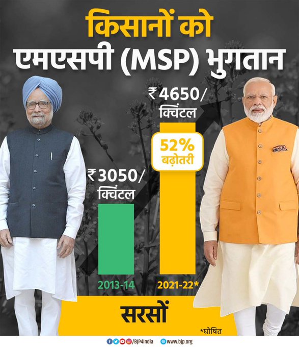 BJP4Abhinavarya's tweet image. #सरसों की फसल के लिए किसानों को एमएसपी भुगतान-
2013-14: 3,050 रुपये प्रति क्विंटल
2021-22: 4,650 रुपये प्रति क्विंटल
#JaiKisan
जय भाजपा विजय भाजपा
#Rakeshgupta @SubratPathak12 @irakeshguptabjp @swatantrabjp @JPNadda @narendramodi @BJP4UP @BJP4India @rohit_chahal @the_Rahul28s