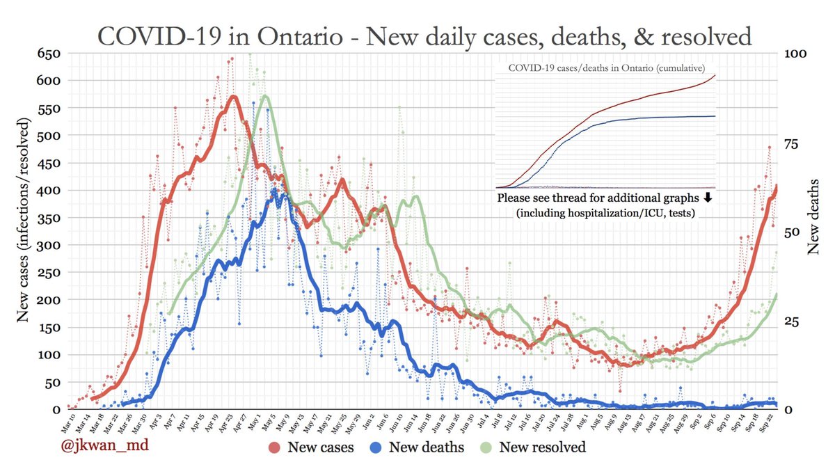 And at the same time, our rates are rising, colder weather will bring activities indoors, school is back, and flu season is beginning. We've outstretched our ability to test people who need tests and response from the government lacks meaningful action to turn this around. 8/11