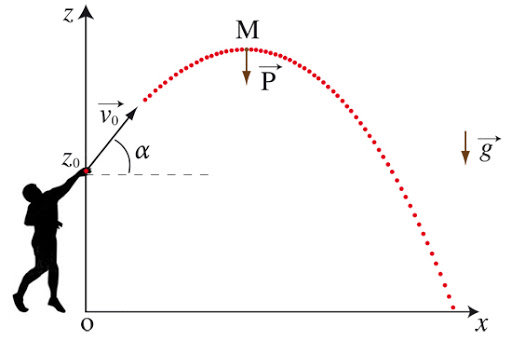 Cette histoire de 2 points de vue est assez fondamentale en mécanique des fluides.On va à nouveau faire un petit tour vers la mécanique du solide. Prenons un problème extrêmement classique : disons qu'on lance une balle en l'air.