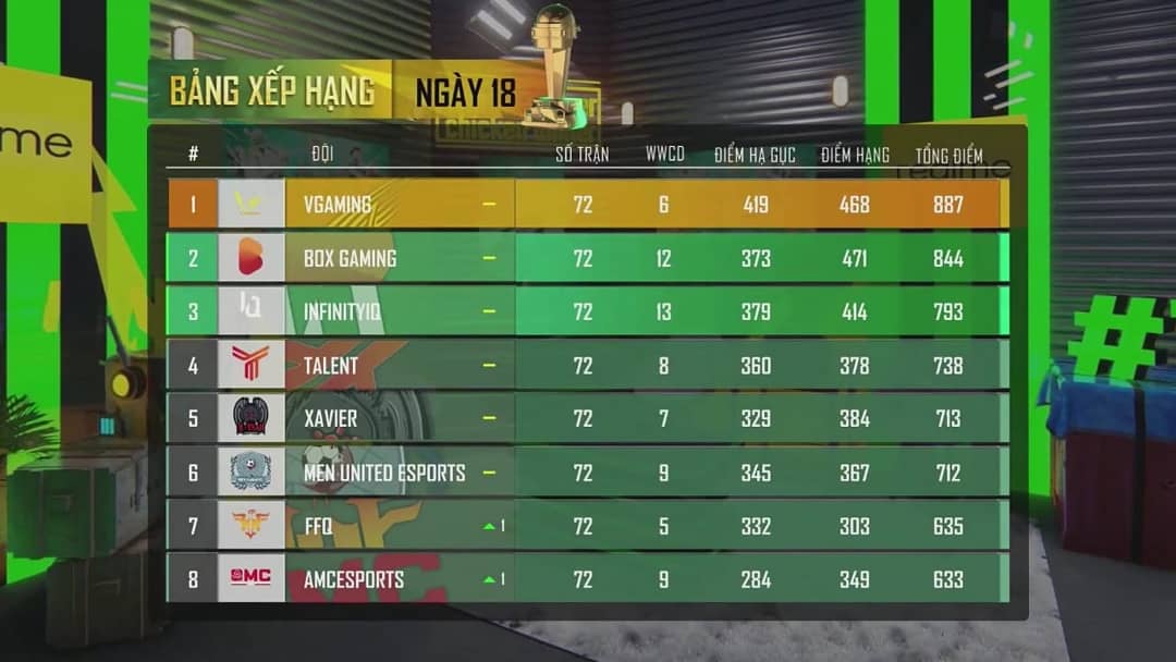 TPNAcademy's tweet image. أخبار PMPL 2020 🏆
PMPL Vietnam 2020 SEASON 2 🇻🇳    
Regular Season🔥

ألف مبرووك لفريق 🇻🇳 V Gaming   الحصول على المركز الأول من تصفيات PMPL Vietnam والتأهل مباشرة ل SEA Fall Finals 🏆

#BeTheOne             

#PUBGMOBILE             

#Pyramids_Network              

#OM